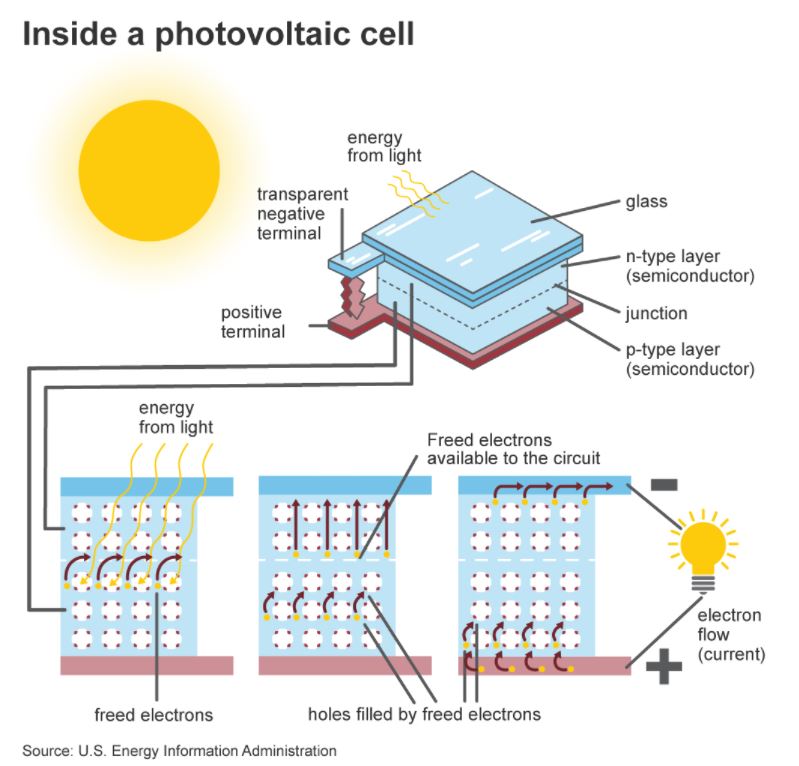 photovoltaics panels vs solar panels